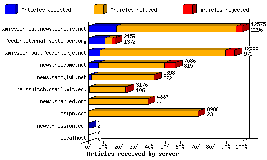 Articles received by server