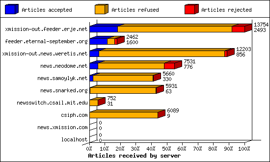 Articles received by server