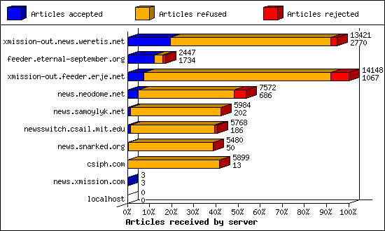 Articles received by server