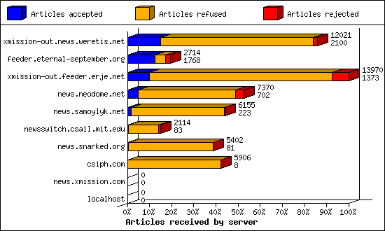 Articles received by server