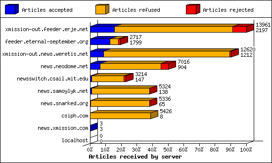 Articles received by server