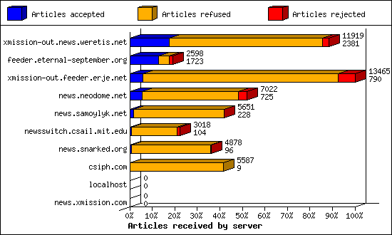 Articles received by server