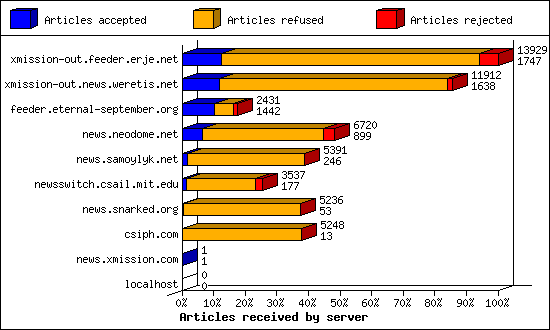 Articles received by server