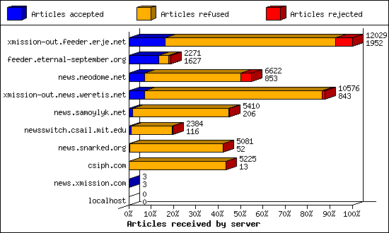 Articles received by server