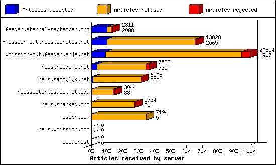 Articles received by server
