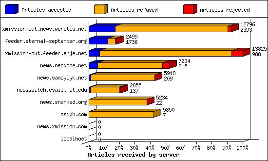 Articles received by server