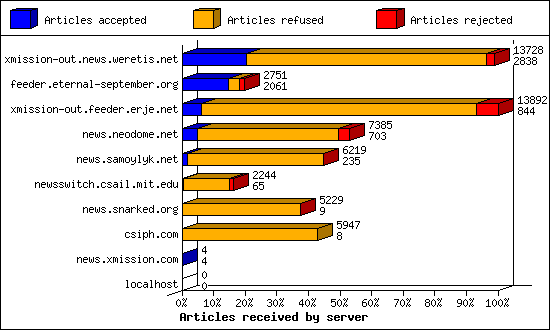 Articles received by server