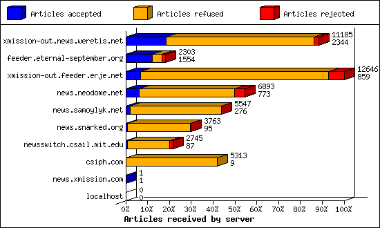 Articles received by server