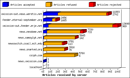 Articles received by server