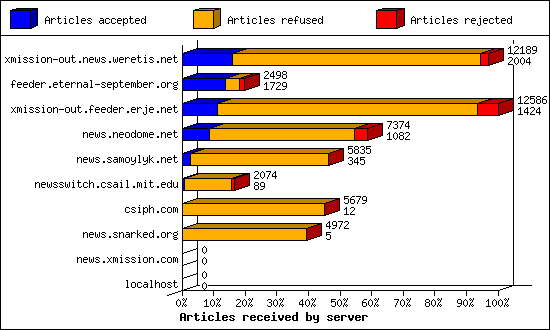 Articles received by server