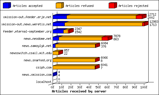 Articles received by server