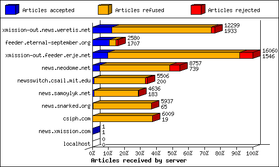Articles received by server