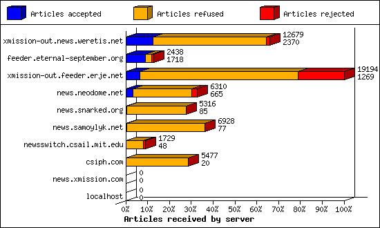 Articles received by server