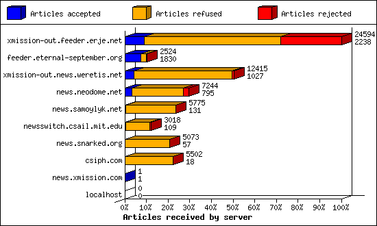 Articles received by server