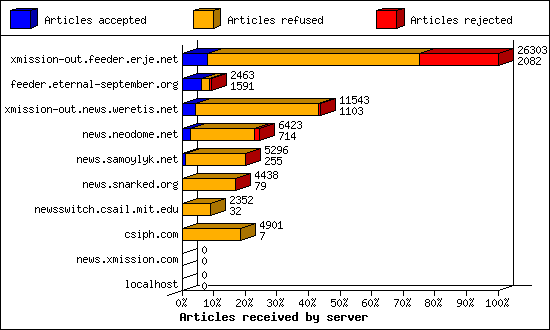 Articles received by server