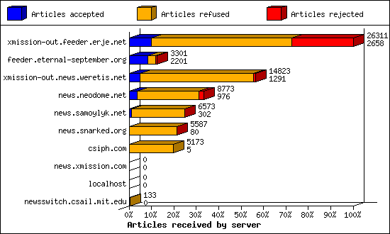 Articles received by server