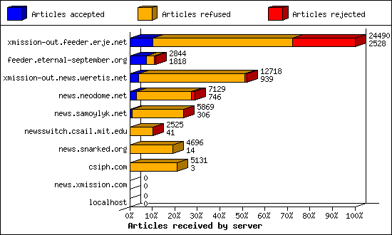 Articles received by server