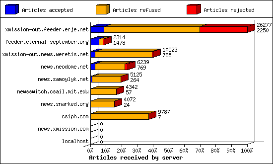 Articles received by server