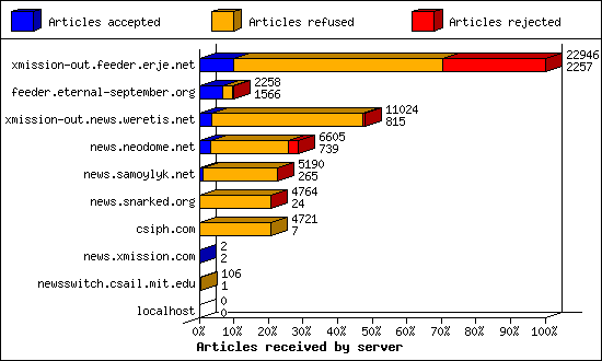 Articles received by server