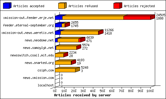 Articles received by server