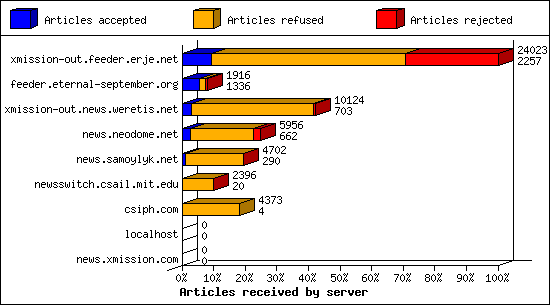Articles received by server