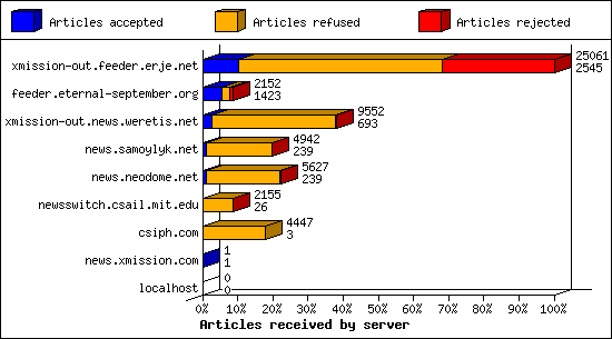 Articles received by server