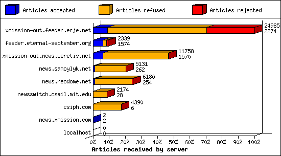 Articles received by server