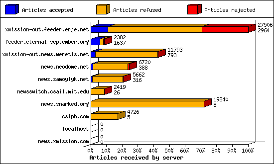 Articles received by server