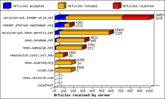 Articles received by server