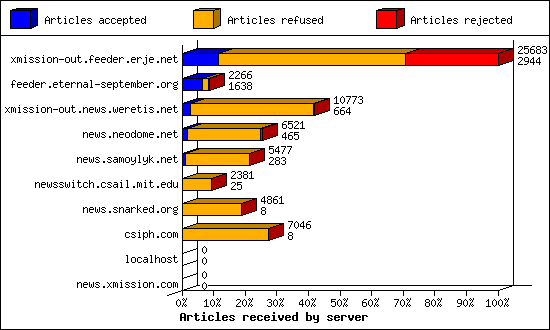 Articles received by server