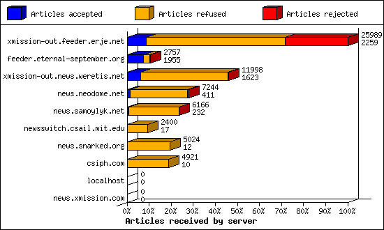 Articles received by server