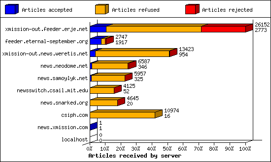 Articles received by server