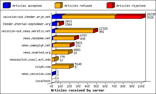 Articles received by server