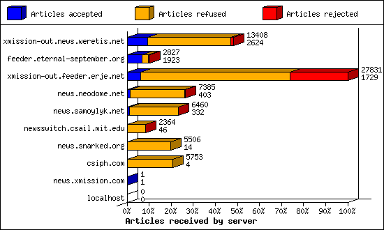 Articles received by server