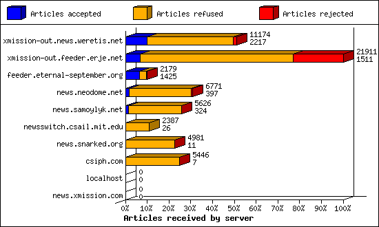 Articles received by server