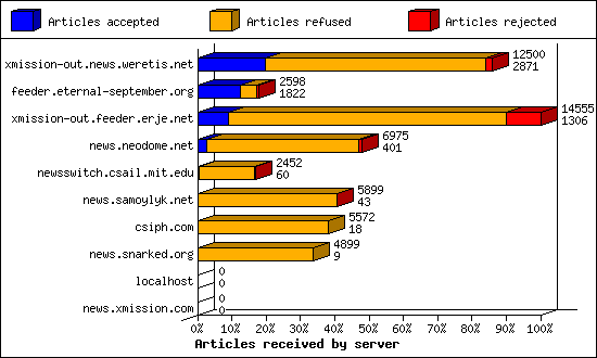 Articles received by server