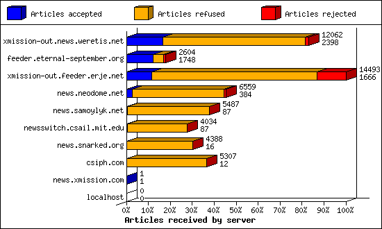 Articles received by server