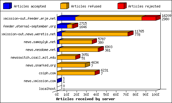 Articles received by server