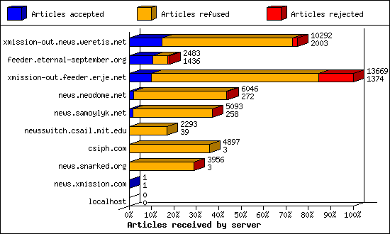 Articles received by server