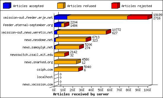 Articles received by server