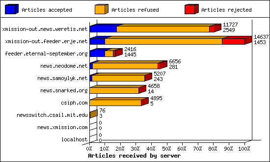 Articles received by server