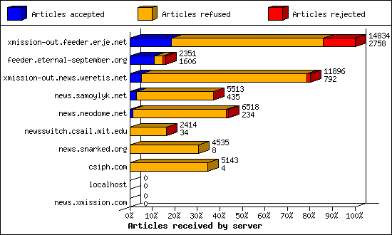 Articles received by server
