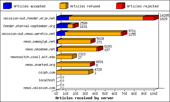 Articles received by server