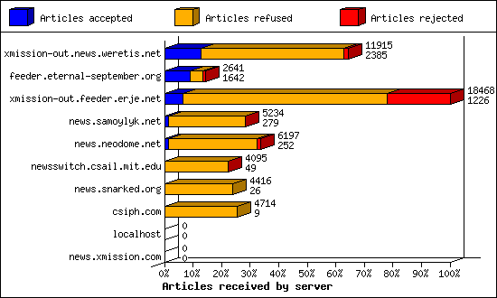 Articles received by server