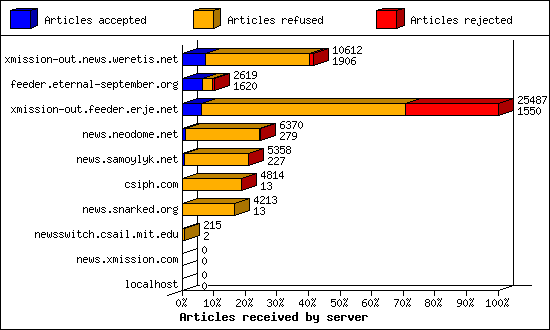 Articles received by server