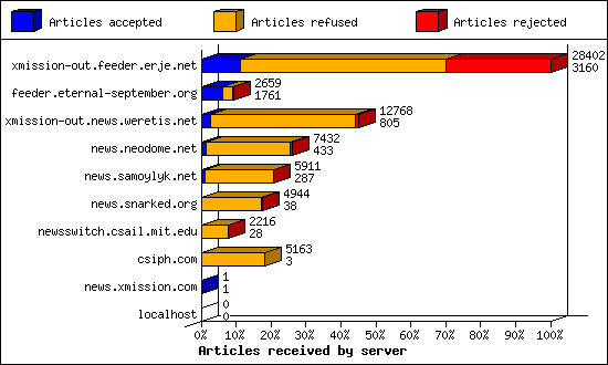 Articles received by server