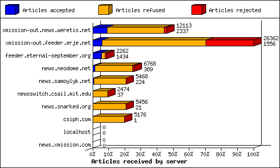 Articles received by server