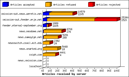 Articles received by server