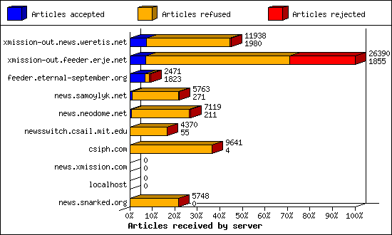 Articles received by server