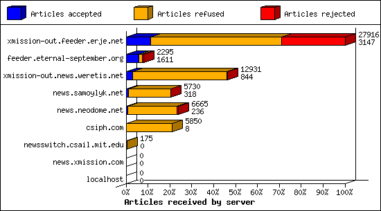 Articles received by server